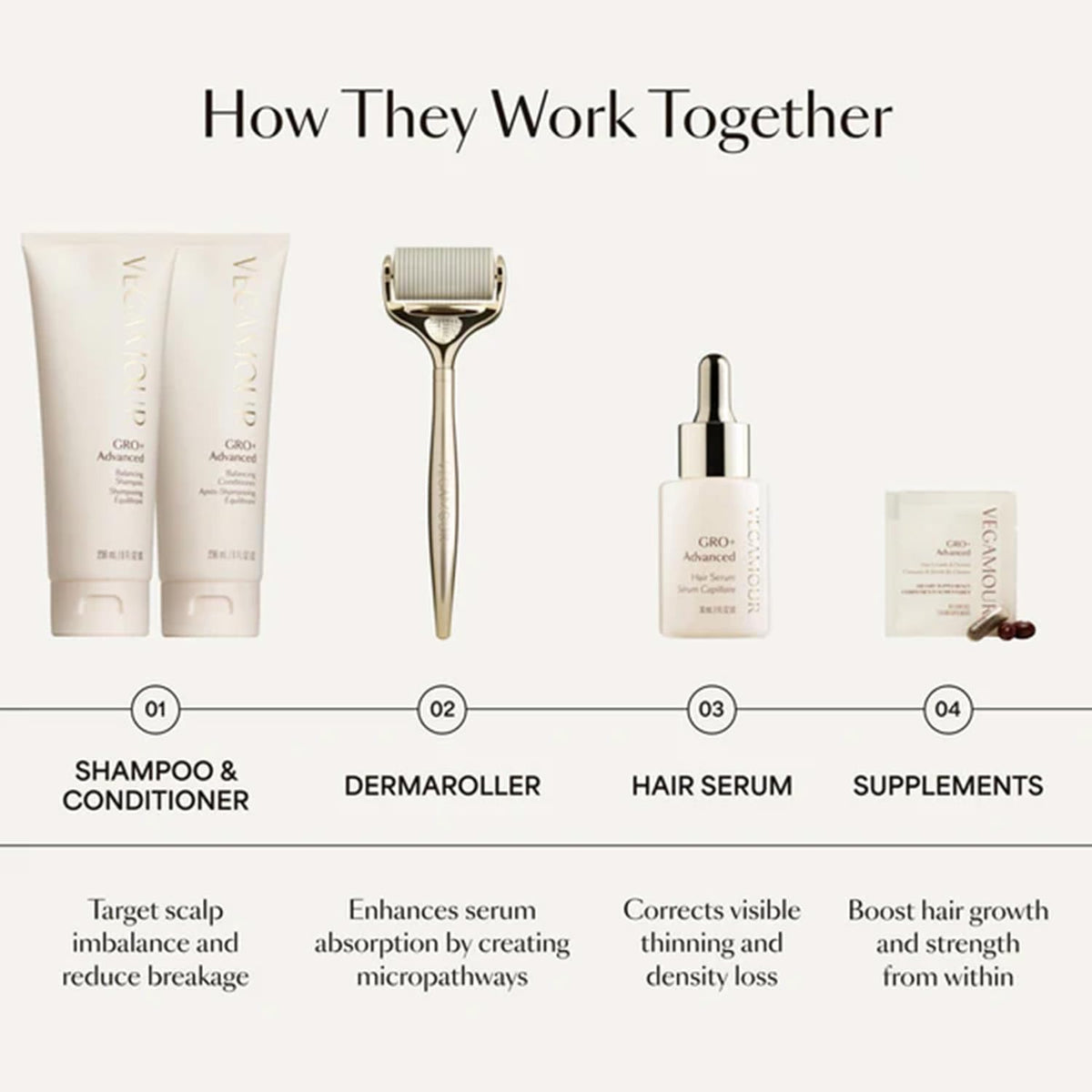VEGAMOUR GRO+ Advanced Hair Serum | Improves Hair Density, Reduces Shedding and Promotes a Balanced Scalp | For Severe Signs of Thinning | Formulated Without Fragrance, Vegan, Cruelty-Free