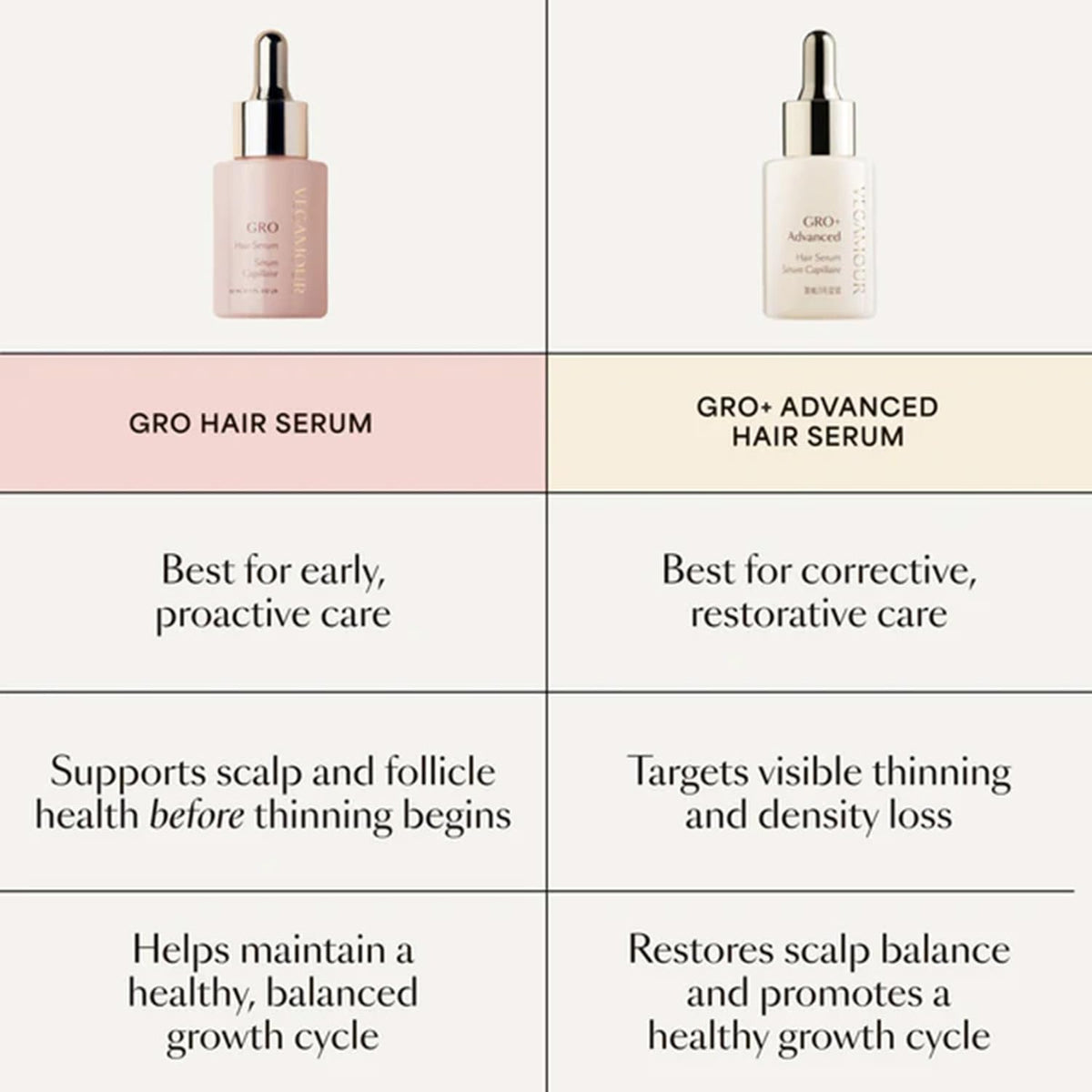 VEGAMOUR GRO+ Advanced Hair Serum | Improves Hair Density, Reduces Shedding and Promotes a Balanced Scalp | For Severe Signs of Thinning | Formulated Without Fragrance, Vegan, Cruelty-Free