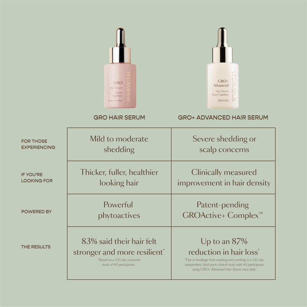 VEGAMOUR GRO+ Advanced Hair Serum | Improves Hair Density, Reduces Shedding and Promotes a Balanced Scalp | For Severe Signs of Thinning | Formulated Without Fragrance, Vegan, Cruelty-Free