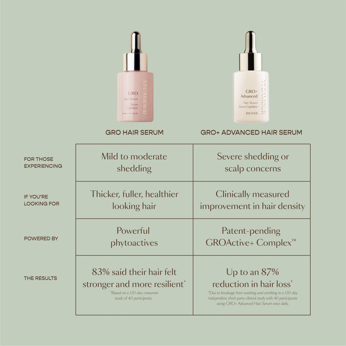 VEGAMOUR GRO+ Advanced Hair Serum | Improves Hair Density, Reduces Shedding and Promotes a Balanced Scalp | For Severe Signs of Thinning | Formulated Without Fragrance, Vegan, Cruelty-Free